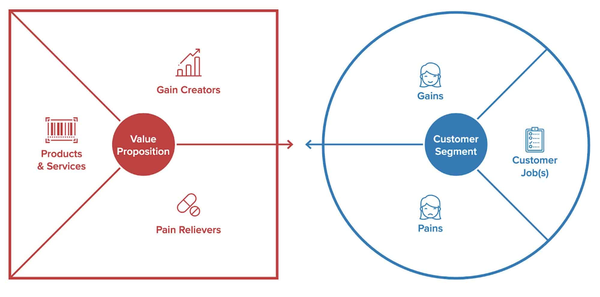 How to create a value proposition How to create a value proposition